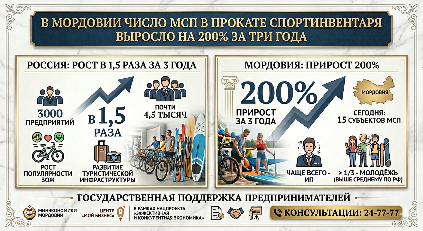 В Мордовии число МСП в сфере проката спортивного инвентаря выросло на 200% за три года